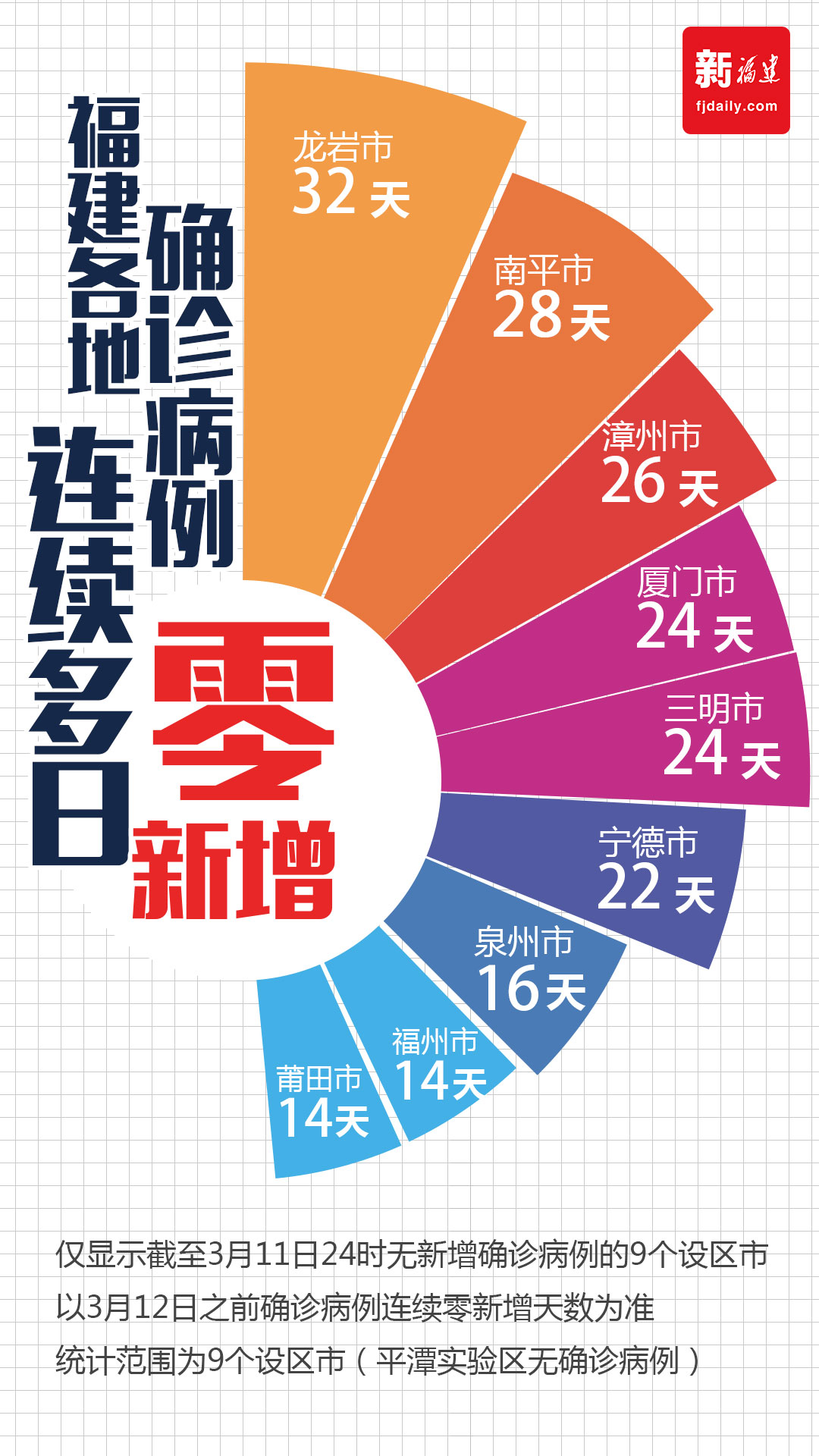連續14天！福建0新增！