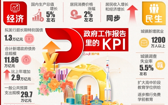 2025年政府工作報告，這些KPI與你有關